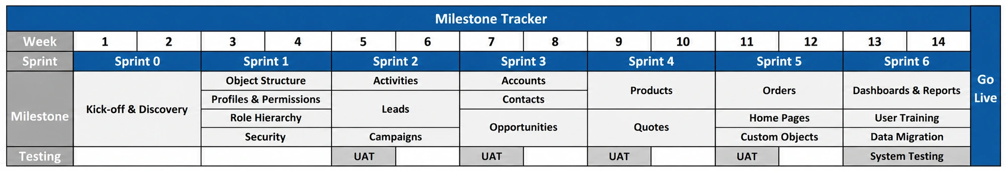 Example milestone tracker: 14 weeks across Sprint 0 to Sprint 6 — kick-off and discovery, object structure, profiles and permissions, role hierarchy, security, activities, leads, campaigns, accounts, contacts, opportunities, products, quotes, orders, home pages, custom objects, dashboards and reports, user training, data migration, UAT and system testing, then go-live